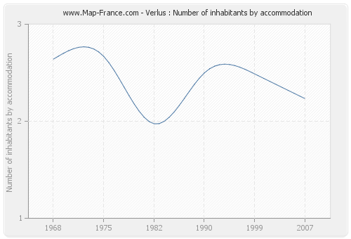 Verlus : Number of inhabitants by accommodation