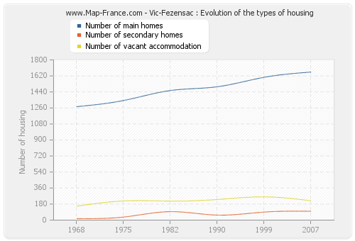 Vic-Fezensac : Evolution of the types of housing