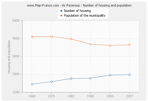 Vic-Fezensac : Number of housing and population