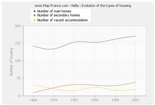 Viella : Evolution of the types of housing