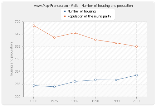 Viella : Number of housing and population