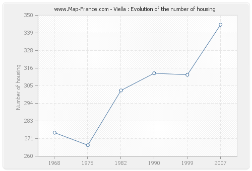 Viella : Evolution of the number of housing