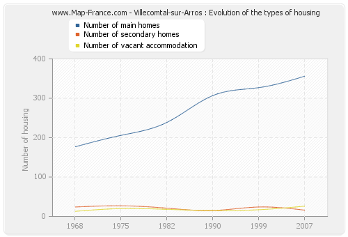 Villecomtal-sur-Arros : Evolution of the types of housing