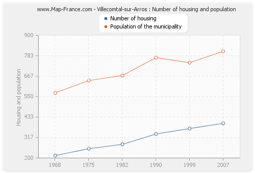 Villecomtal-sur-Arros : Number of housing and population