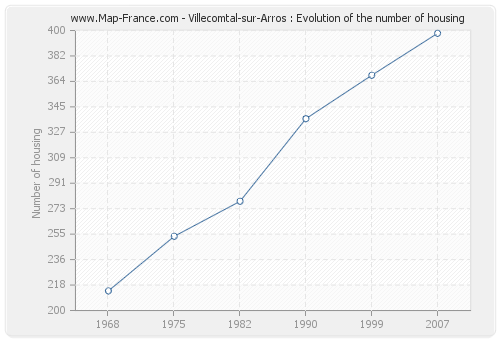 Villecomtal-sur-Arros : Evolution of the number of housing