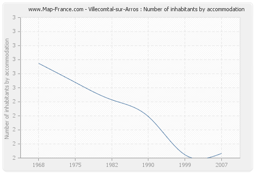 Villecomtal-sur-Arros : Number of inhabitants by accommodation