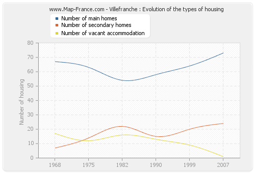 Villefranche : Evolution of the types of housing