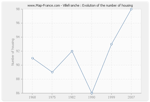Villefranche : Evolution of the number of housing