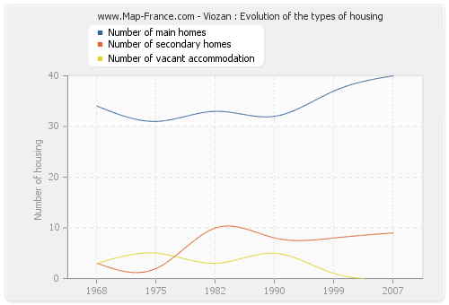 Viozan : Evolution of the types of housing