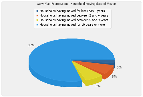 Household moving date of Viozan