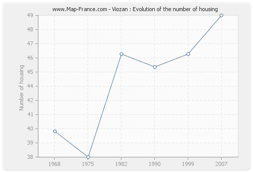 Viozan : Evolution of the number of housing