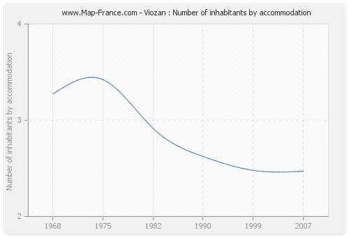 Viozan : Number of inhabitants by accommodation