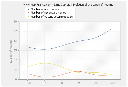 Saint-Caprais : Evolution of the types of housing