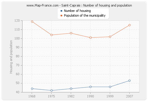 Saint-Caprais : Number of housing and population