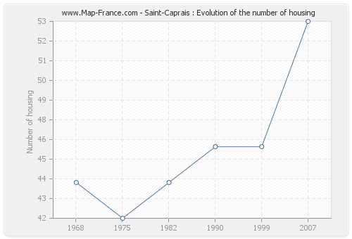 Saint-Caprais : Evolution of the number of housing