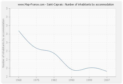 Saint-Caprais : Number of inhabitants by accommodation