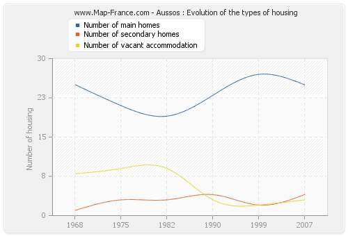 Aussos : Evolution of the types of housing