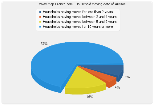 Household moving date of Aussos