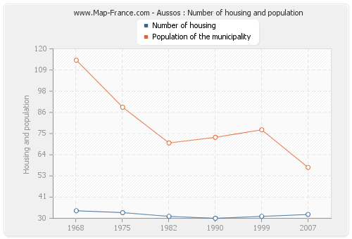 Aussos : Number of housing and population