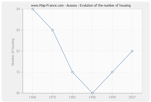 Aussos : Evolution of the number of housing