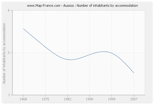 Aussos : Number of inhabitants by accommodation