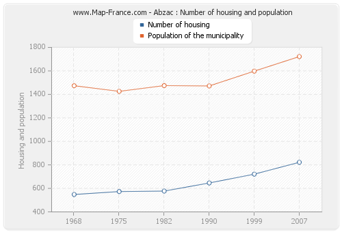 Abzac : Number of housing and population