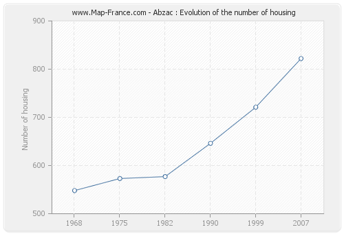 Abzac : Evolution of the number of housing