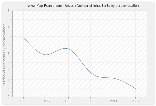 Abzac : Number of inhabitants by accommodation