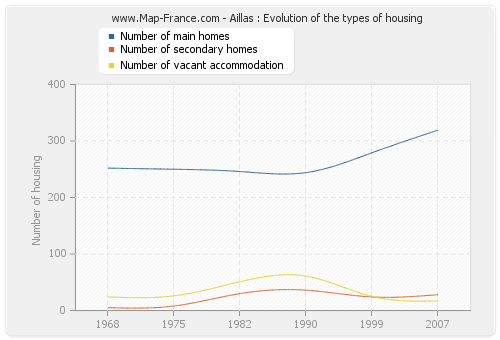 Aillas : Evolution of the types of housing