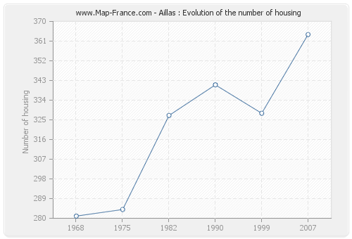 Aillas : Evolution of the number of housing