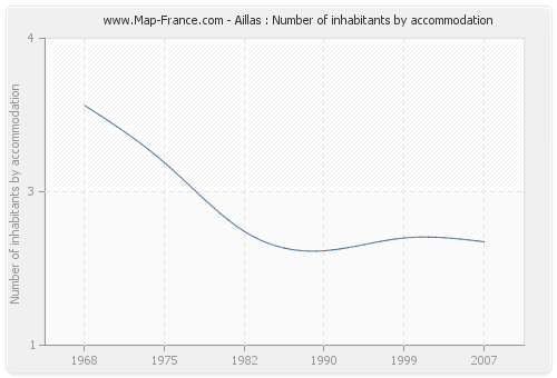 Aillas : Number of inhabitants by accommodation