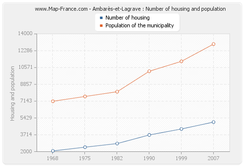 Ambarès-et-Lagrave : Number of housing and population