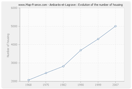 Ambarès-et-Lagrave : Evolution of the number of housing