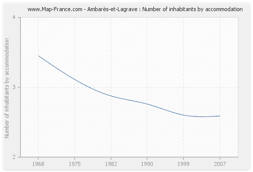 Ambarès-et-Lagrave : Number of inhabitants by accommodation