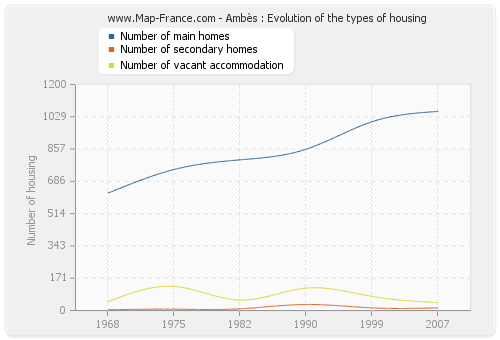 Ambès : Evolution of the types of housing