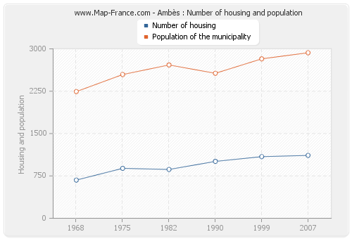 Ambès : Number of housing and population