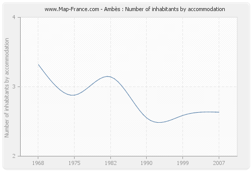 Ambès : Number of inhabitants by accommodation