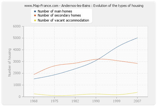 Andernos-les-Bains : Evolution of the types of housing