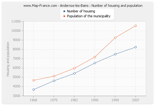 Andernos-les-Bains : Number of housing and population