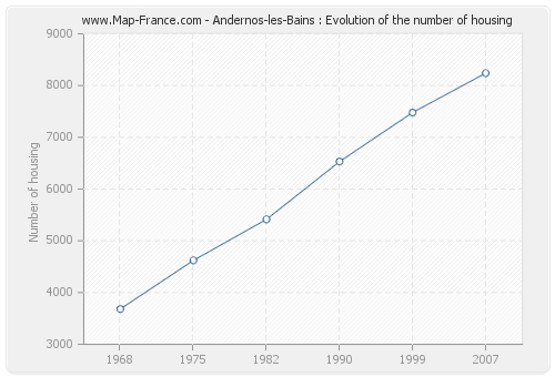 Andernos-les-Bains : Evolution of the number of housing