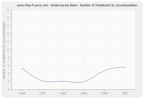 Andernos-les-Bains : Number of inhabitants by accommodation