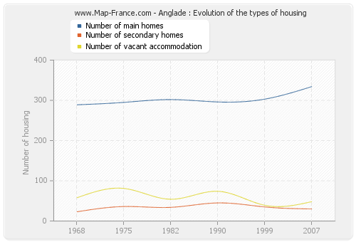 Anglade : Evolution of the types of housing