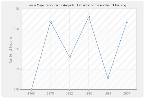 Anglade : Evolution of the number of housing