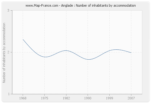 Anglade : Number of inhabitants by accommodation