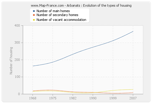 Arbanats : Evolution of the types of housing