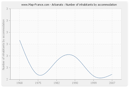 Arbanats : Number of inhabitants by accommodation