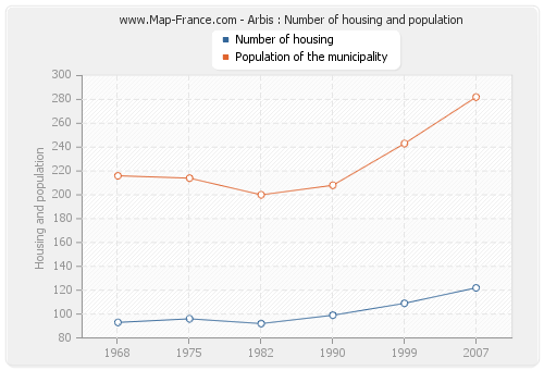 Arbis : Number of housing and population