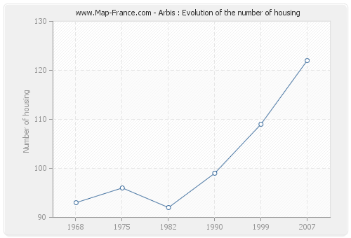 Arbis : Evolution of the number of housing