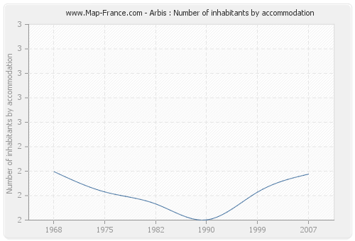 Arbis : Number of inhabitants by accommodation