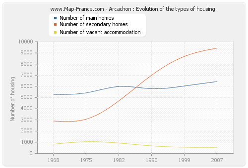 Arcachon : Evolution of the types of housing